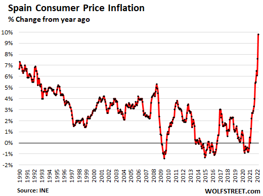 La inflación estalla en Alemania y España.  Hace un año comencé a imprimir dinero, NIRP, caos en la cadena de suministro.  La guerra arrojó combustible a un fuego ya furioso