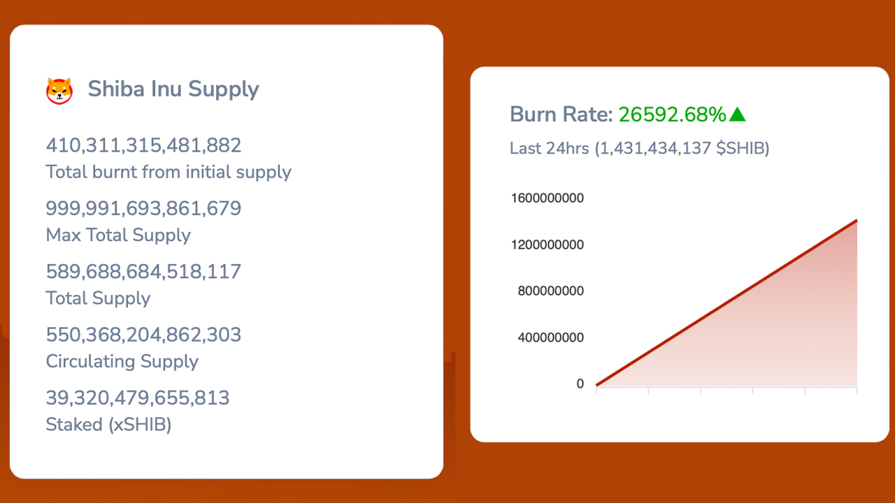 La tasa de quema de Shiba Inu alcanzó el 26000% en el último día, destruyendo 1.400 millones de SHIB en 24 horas