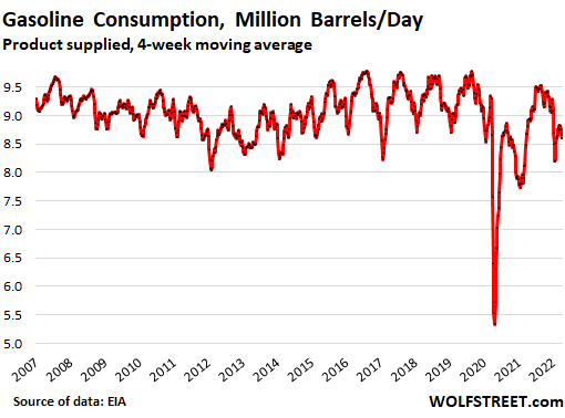 ¿Hasta ahora la crisis del precio de la gasolina ha destruido la demanda?  ¿Hacia dónde irán los precios de la gasolina a partir de aquí?