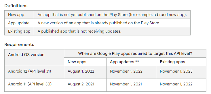 Para noviembre de 2022, Android 11 tendrá dos años, por lo que las aplicaciones dirigidas a este sistema operativo estarán ocultas en Play Store.