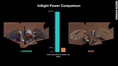 Este gráfico muestra la diferencia entre la fuente de alimentación de InSight en 2018 (izquierda) y la actual (derecha) debido a la acumulación de polvo y la reducción de la luz solar.