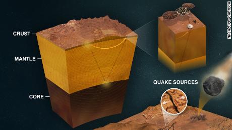 Las señales sísmicas de los pantanos que atraviesan el material revelaron más sobre la corteza, el manto y el núcleo de Marte. 