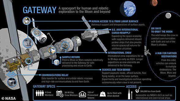 En la imagen: un diagrama esquemático de la estación espacial propuesta para Lunar Gateway