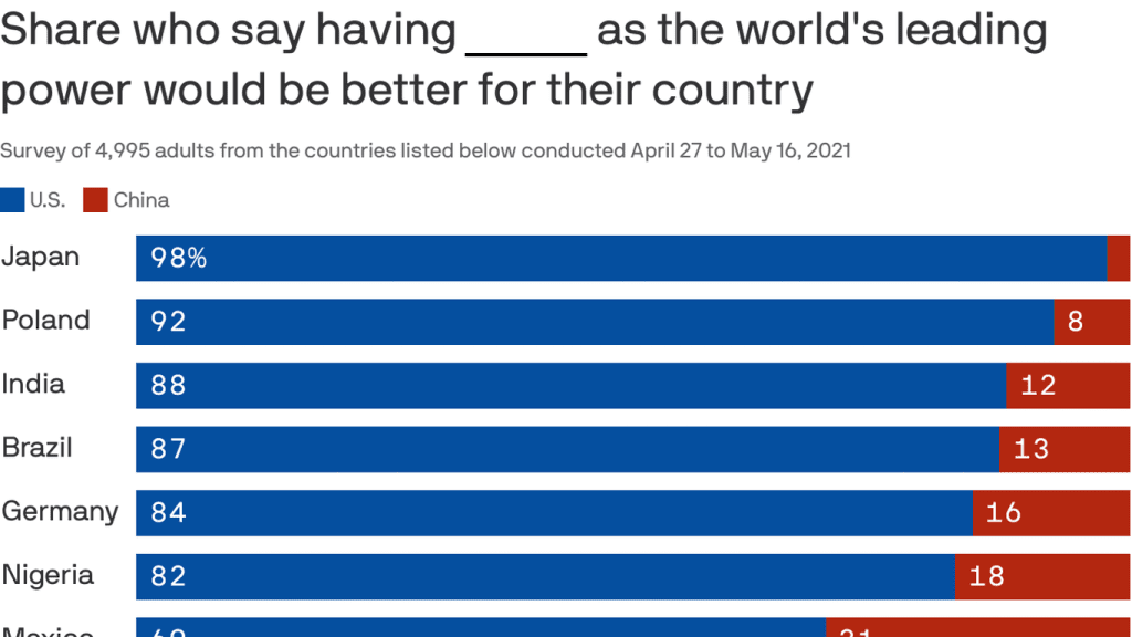 Una encuesta muestra que los países prefieren a Estados Unidos sobre China como la principal superpotencia