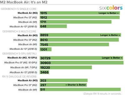 Seis colores M2 MacBook Air Benchmarks