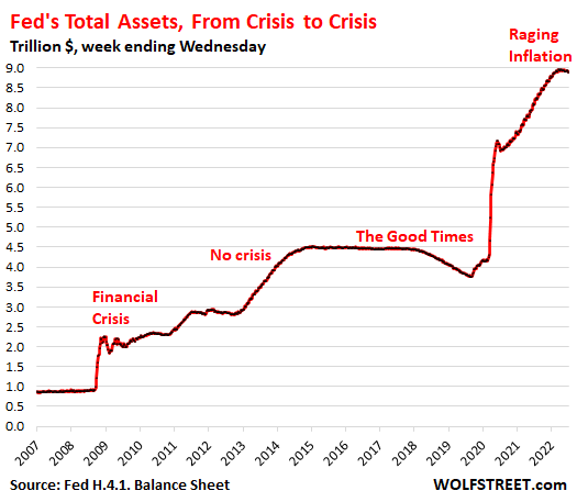 QT Fed: los activos totales bajaron $ 139 mil millones desde el pico