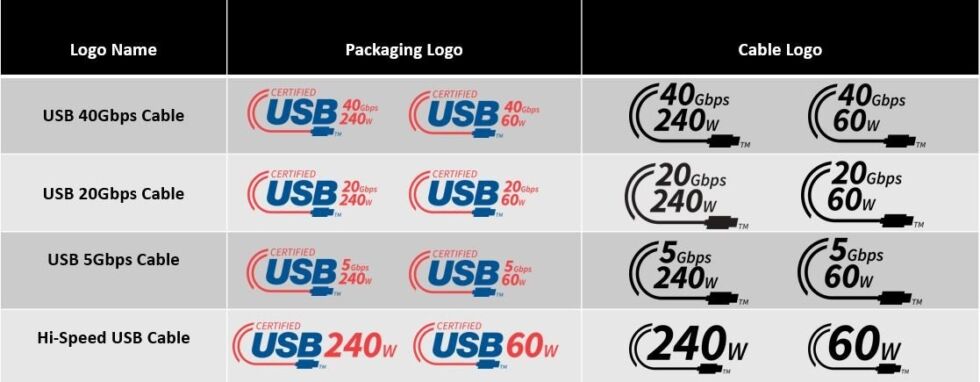 Logotipos de cables USB-C para USB-IF.