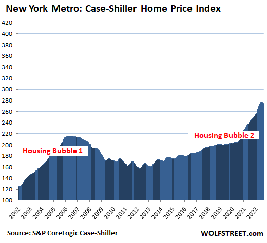 Las burbujas inmobiliarias más sorprendentes de Estados Unidos: la mayor caída de precios desde el colapso inmobiliario 1. Caídas récord en Seattle (-3,9 %), cerca del récord en San Francisco (-4,3 %) y Denver.  Las gotas se reparten por todo Estados Unidos.