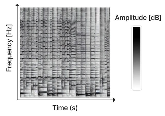 El gráfico de ondas de sonido representa el tiempo, la frecuencia y la amplitud en una imagen bidimensional.