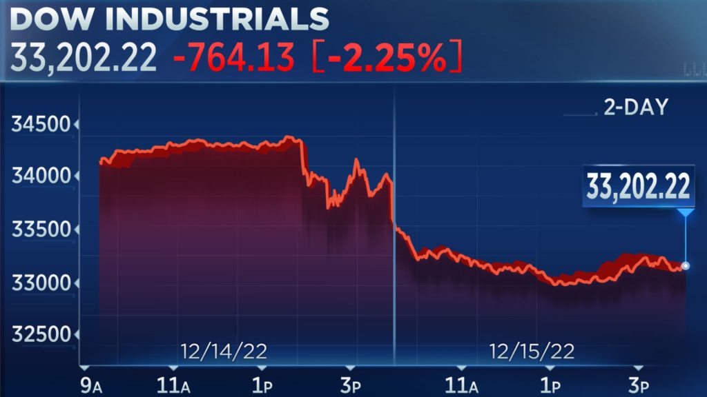 El Dow cerró su peor día en tres meses, con una caída de más de 700 puntos a medida que aumentan los temores de recesión.